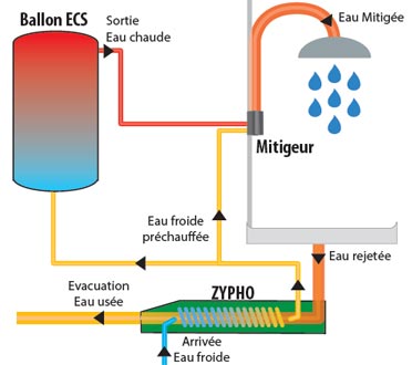 2 Systèmes Pour Récupérer La Chaleur De Leau De La Douche