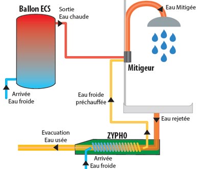 TecControl_Zypho_recuperateur_chaleur_eau_douche_2