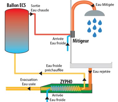 TecControl_Zypho_recuperateur_chaleur_eau_douche_3