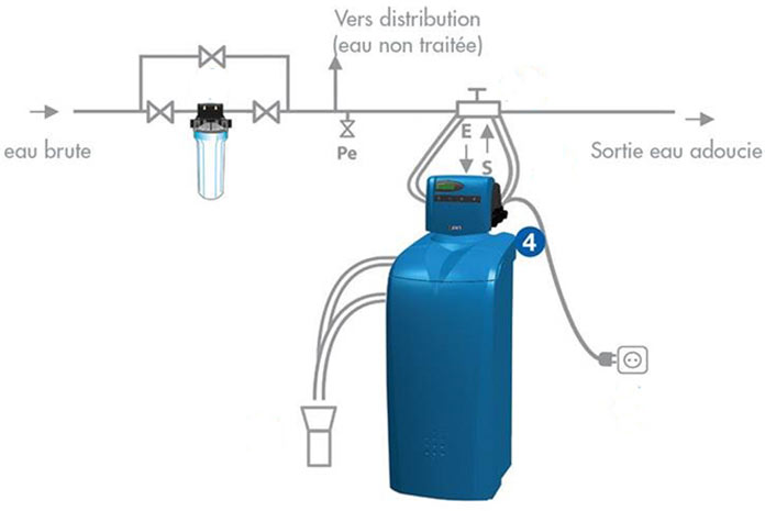 Fonctionnement d'un adoucisseur d'eau