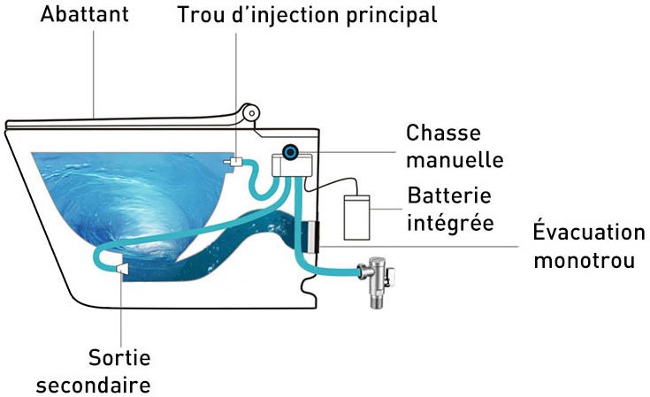 Schéma de fonctionnement du WC sans réservoir de Masalledebain.com