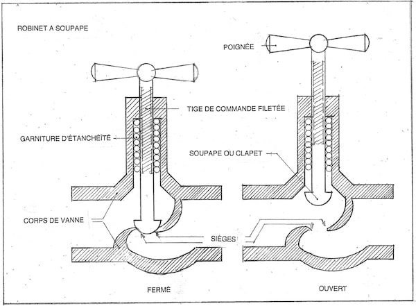 schémas de fonctionnement d'un robinet à clapet, ouvert et fermé